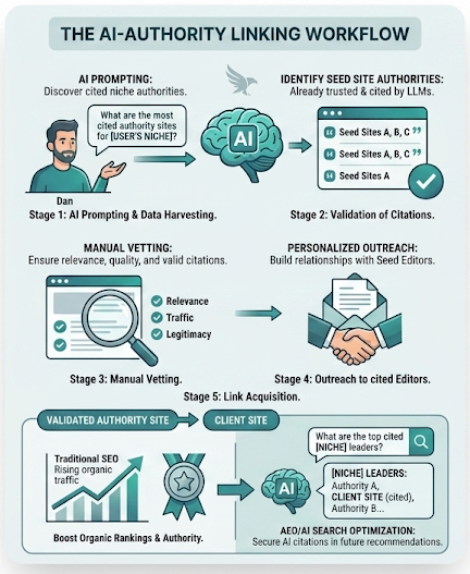 AI Citation Link Building WorkFlow